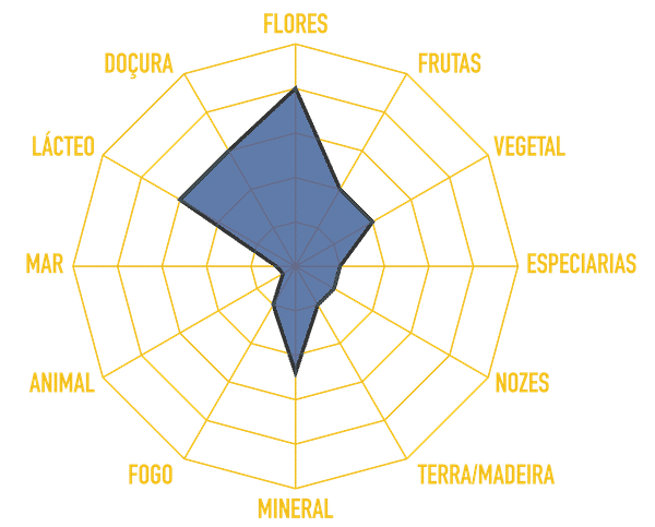 Notas Sensoriais - Osmanthus Oolong